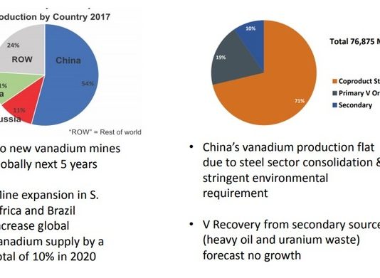 Vanadium Resource: Nevada Mining Rush Is Back On And It’s Not Gold!