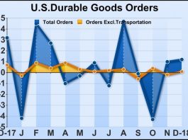 U.S. Durable Goods Orders Jump 1.2% In December But Miss Estimates